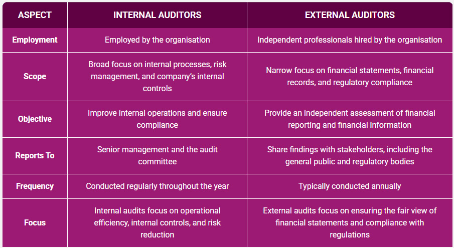 internal Vs External